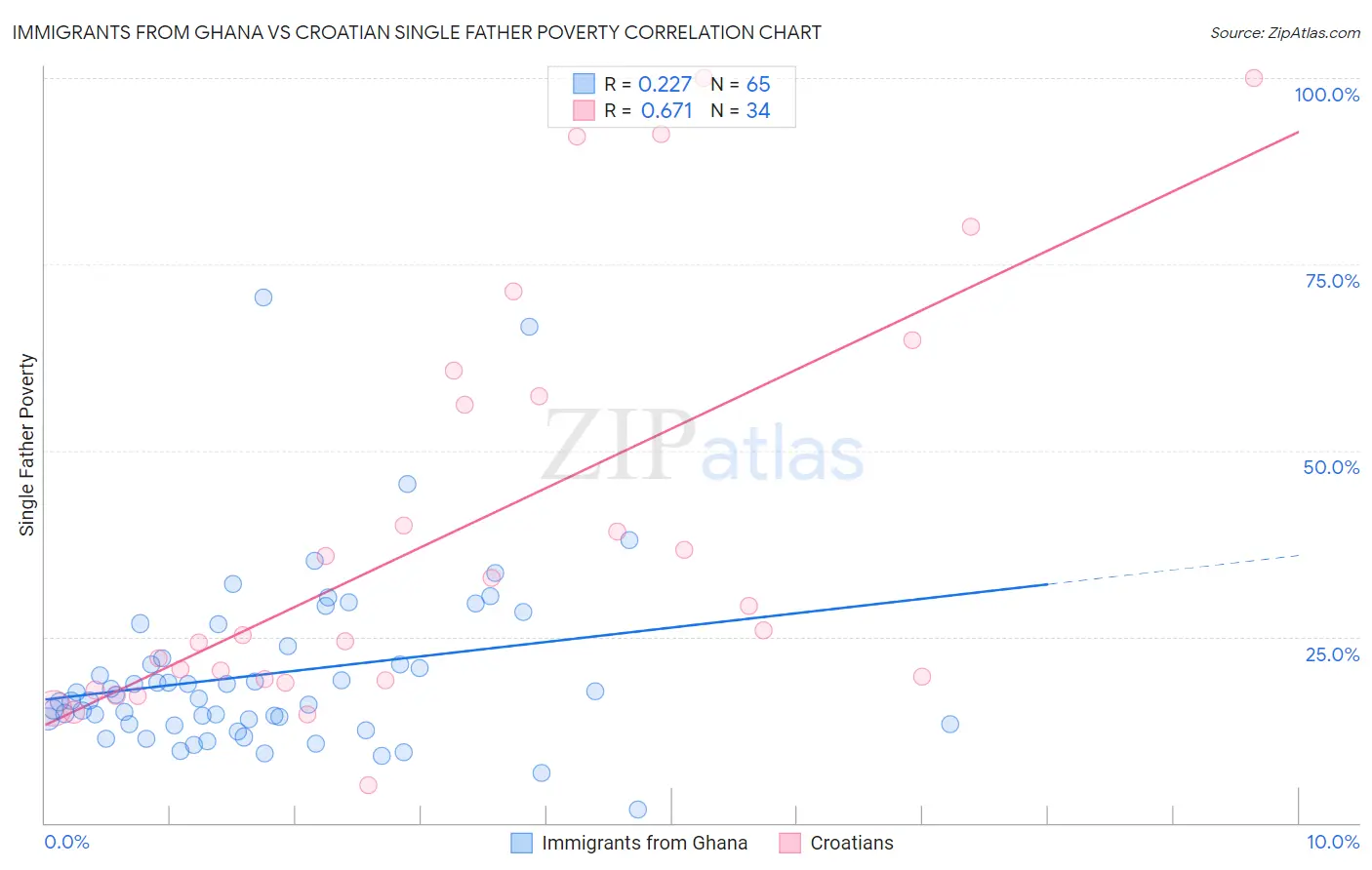 Immigrants from Ghana vs Croatian Single Father Poverty