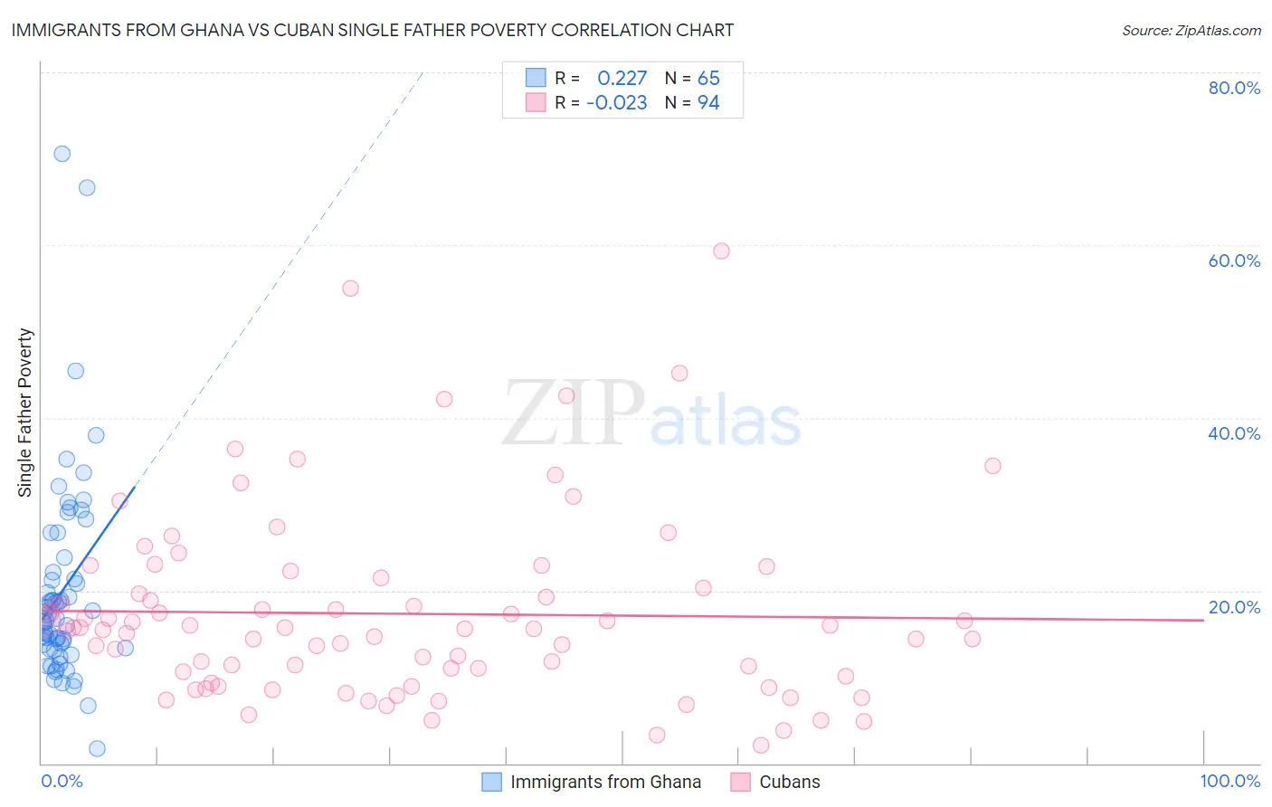 Immigrants from Ghana vs Cuban Single Father Poverty
