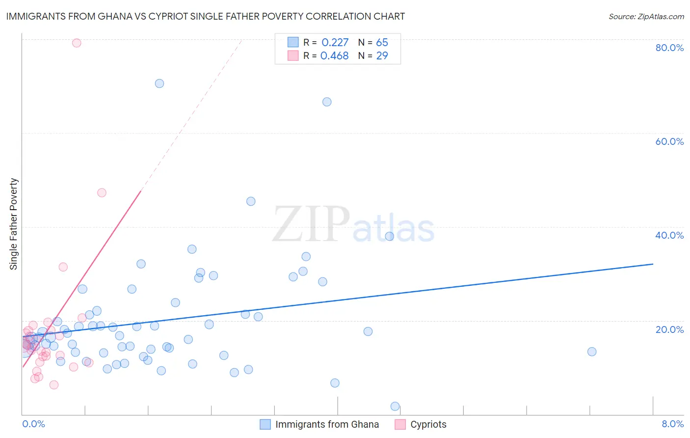 Immigrants from Ghana vs Cypriot Single Father Poverty