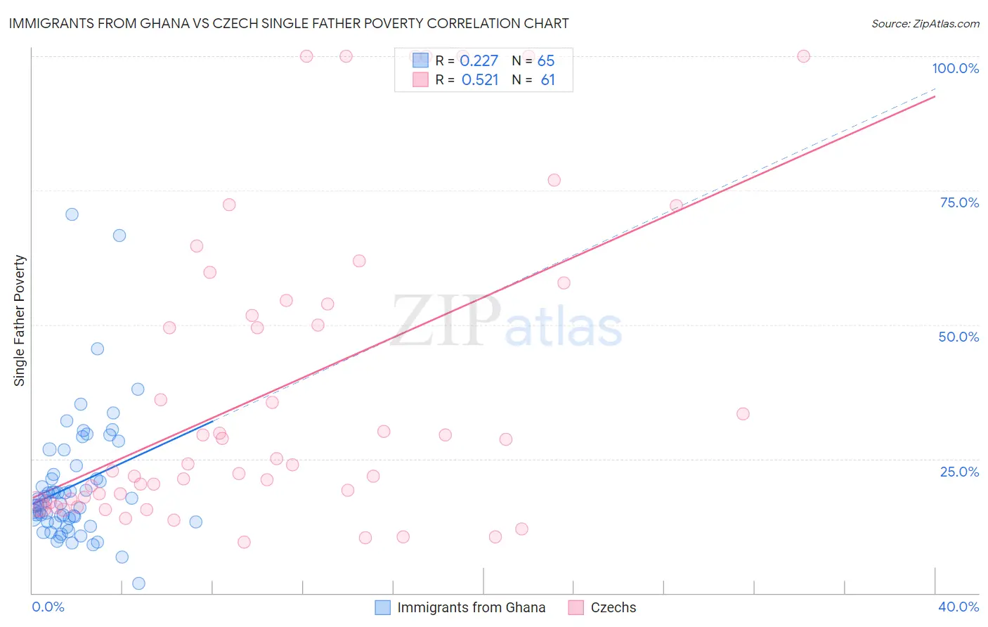 Immigrants from Ghana vs Czech Single Father Poverty