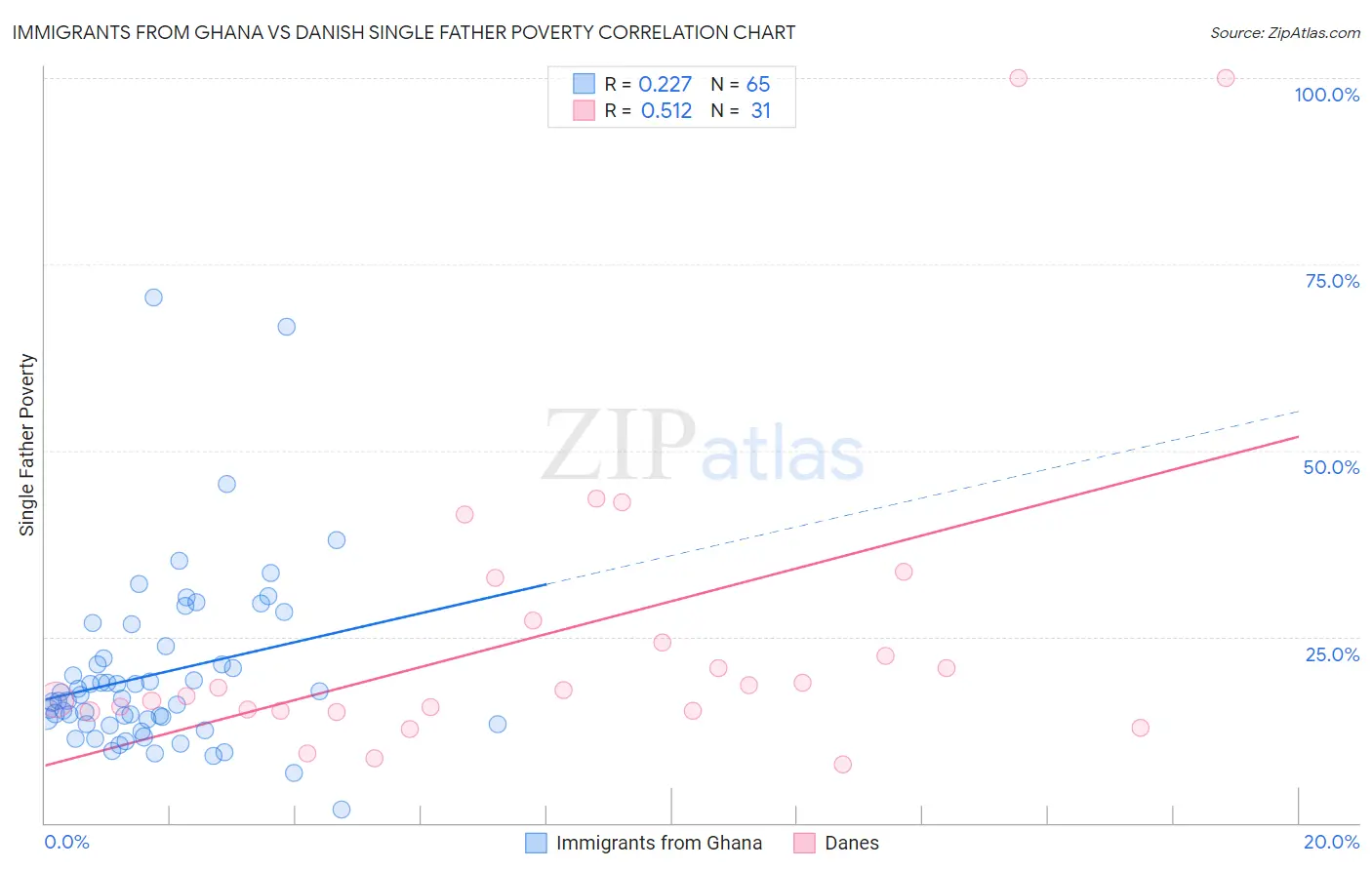 Immigrants from Ghana vs Danish Single Father Poverty