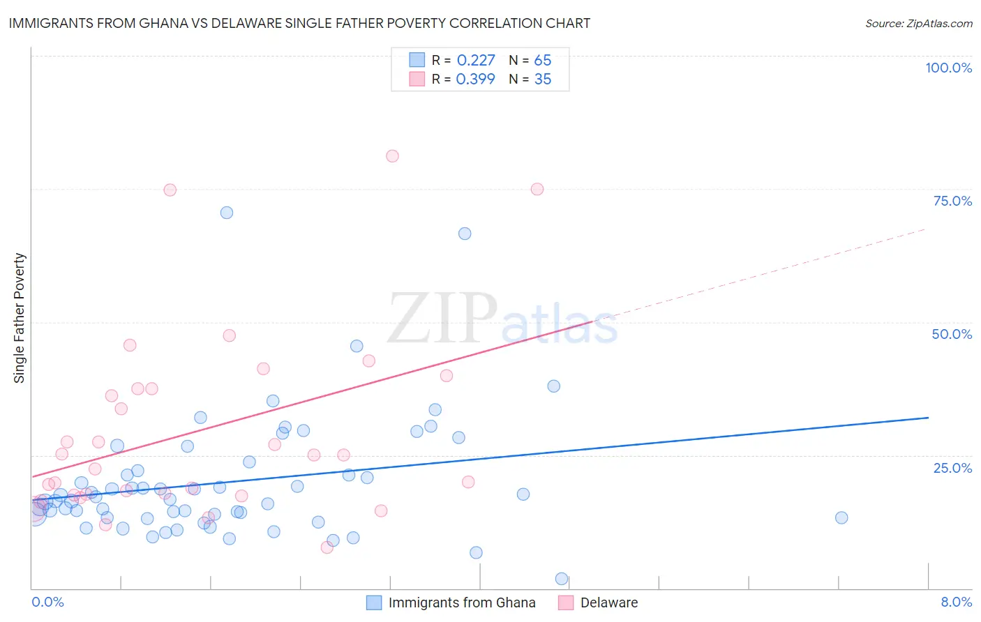Immigrants from Ghana vs Delaware Single Father Poverty