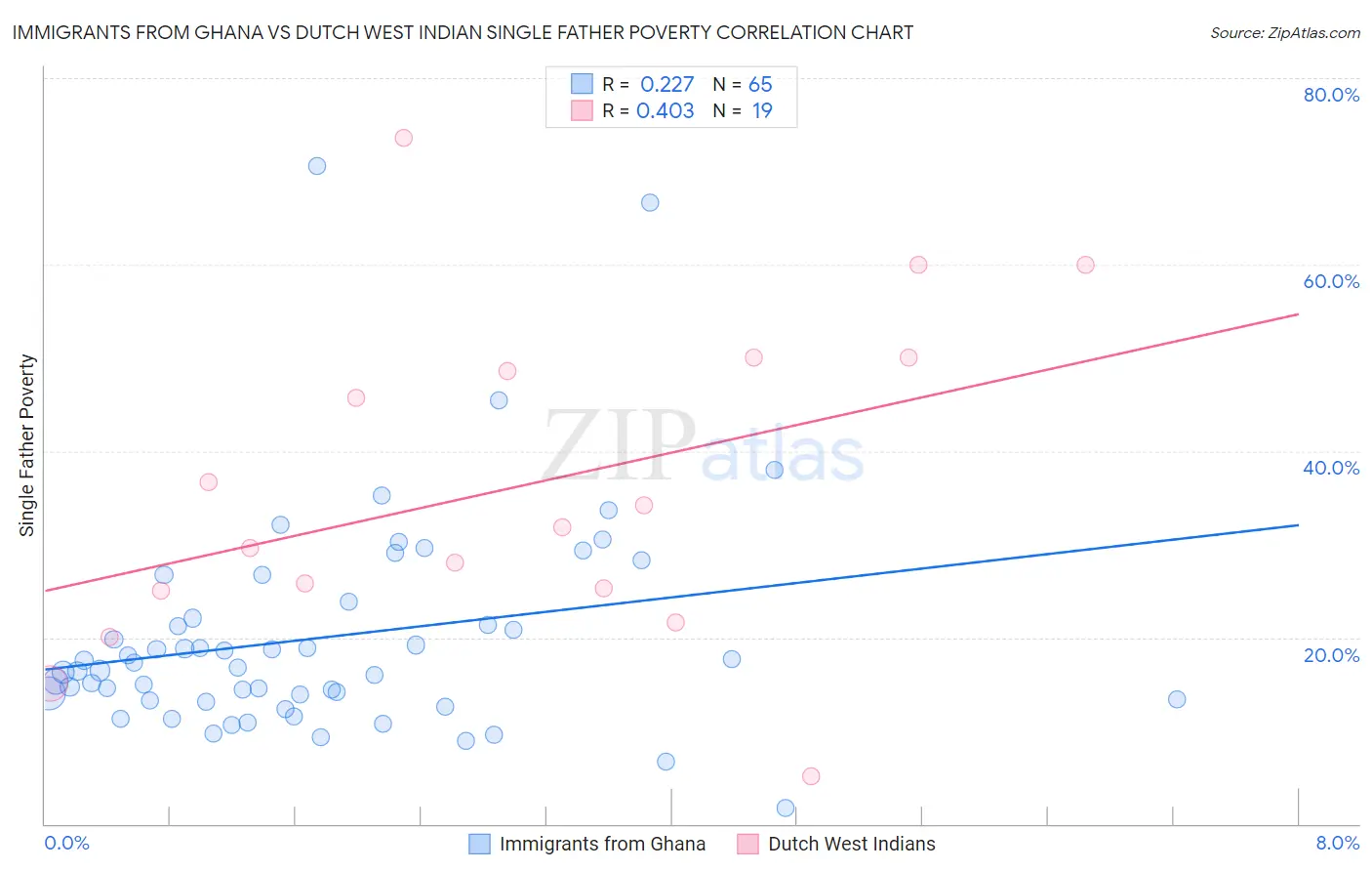 Immigrants from Ghana vs Dutch West Indian Single Father Poverty
