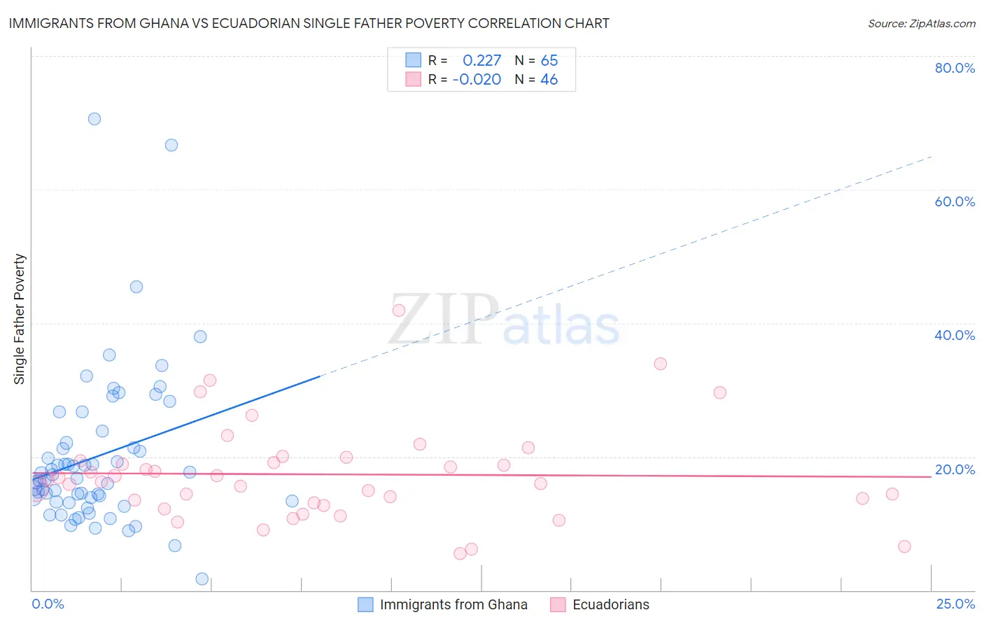 Immigrants from Ghana vs Ecuadorian Single Father Poverty