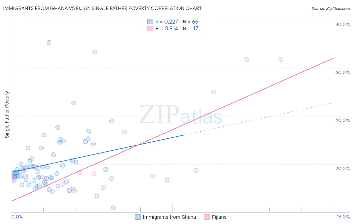 Immigrants from Ghana vs Fijian Single Father Poverty