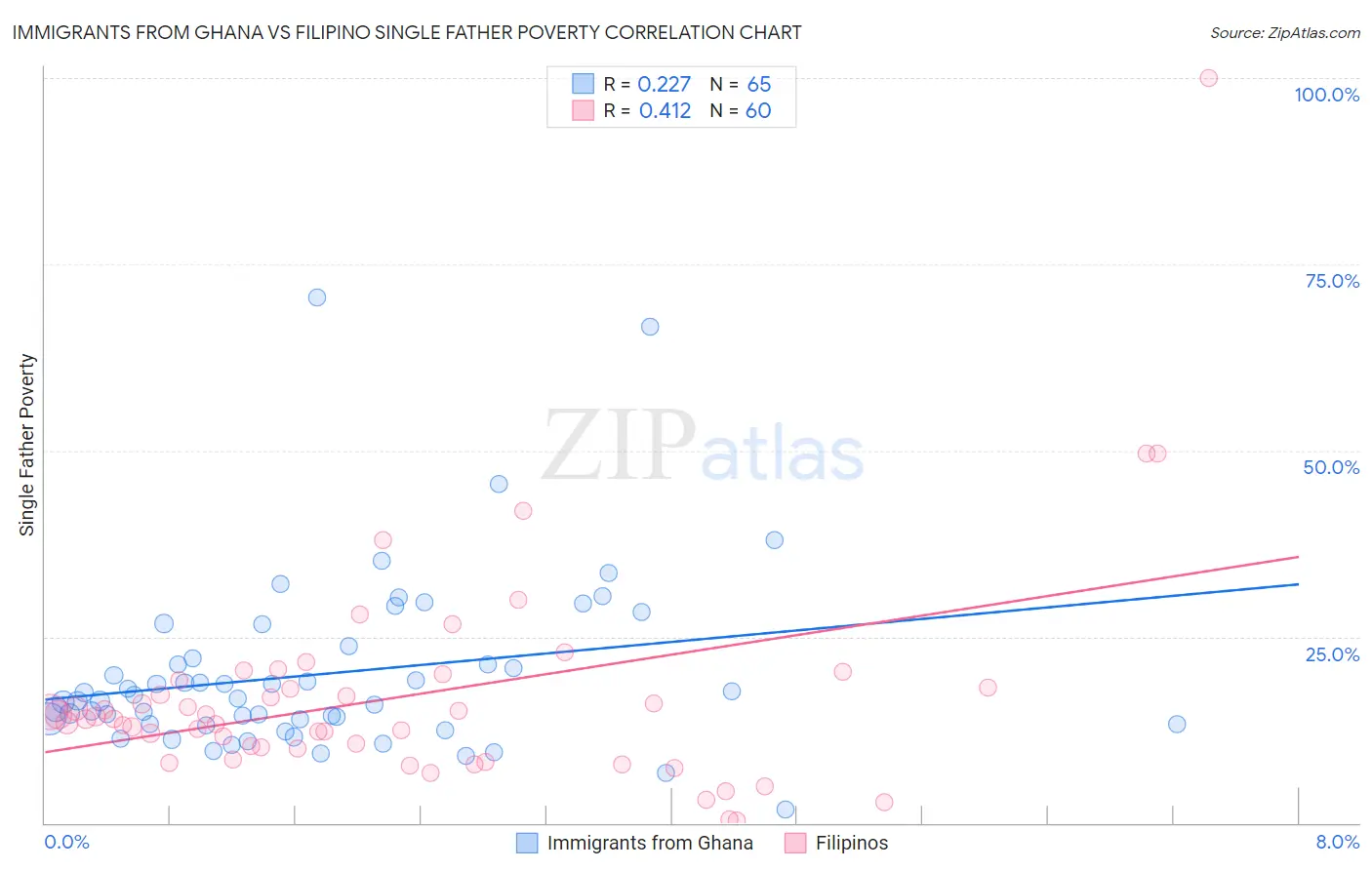 Immigrants from Ghana vs Filipino Single Father Poverty