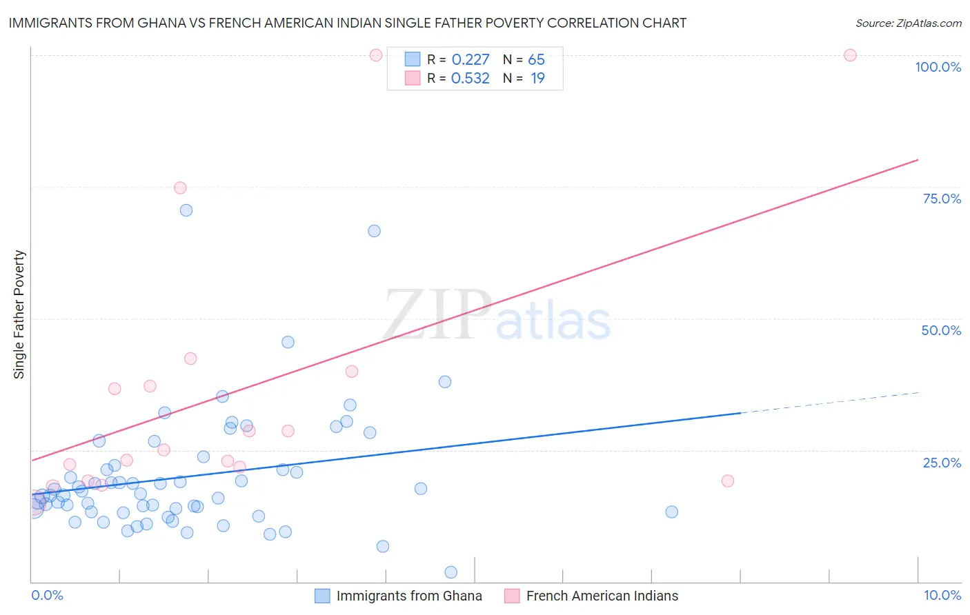 Immigrants from Ghana vs French American Indian Single Father Poverty