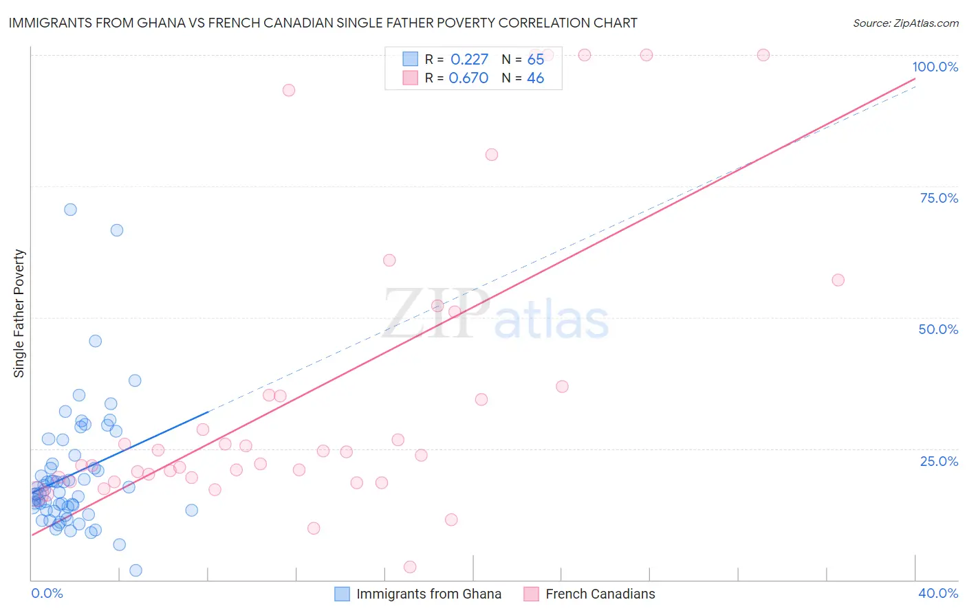 Immigrants from Ghana vs French Canadian Single Father Poverty