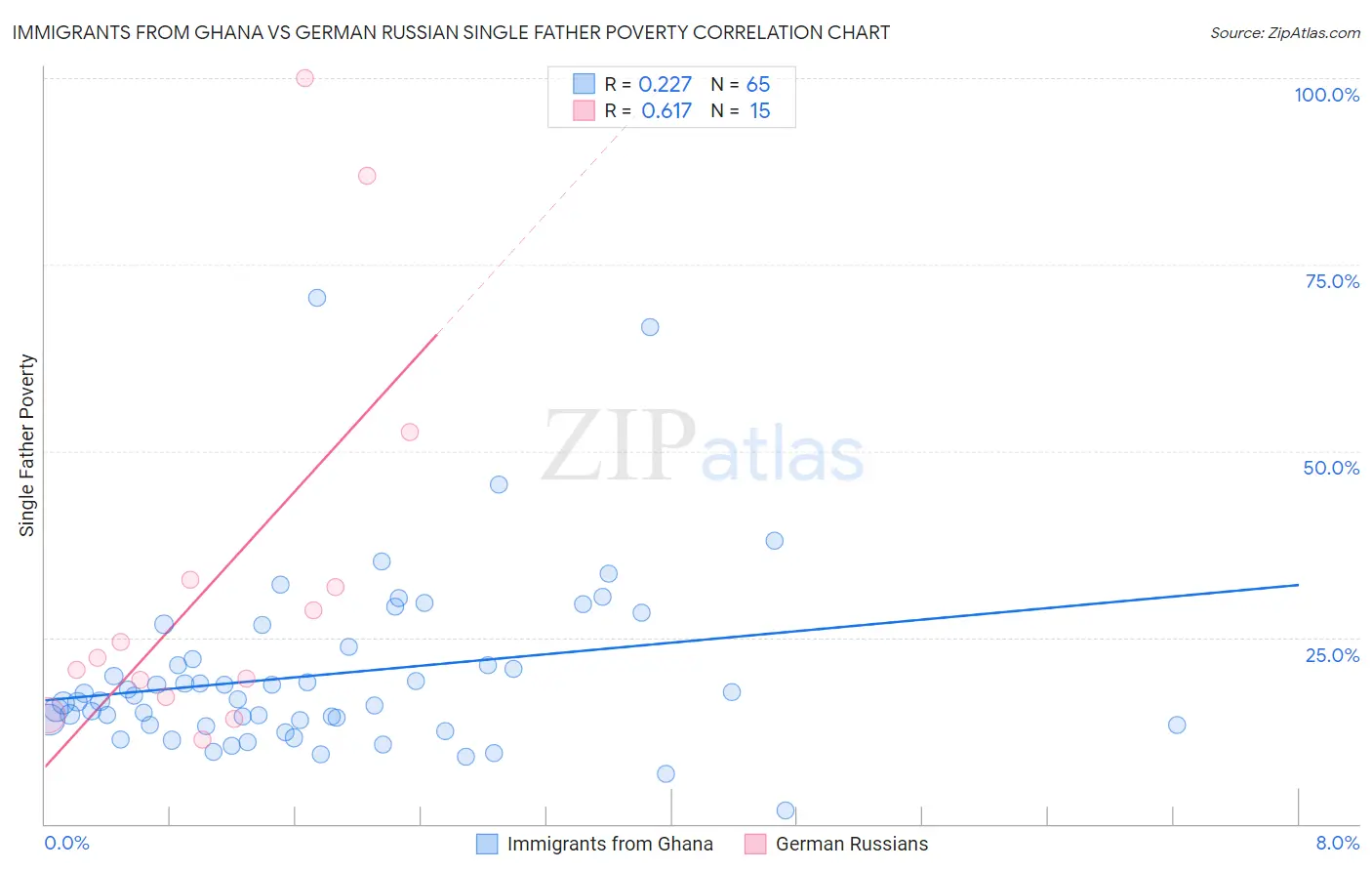 Immigrants from Ghana vs German Russian Single Father Poverty