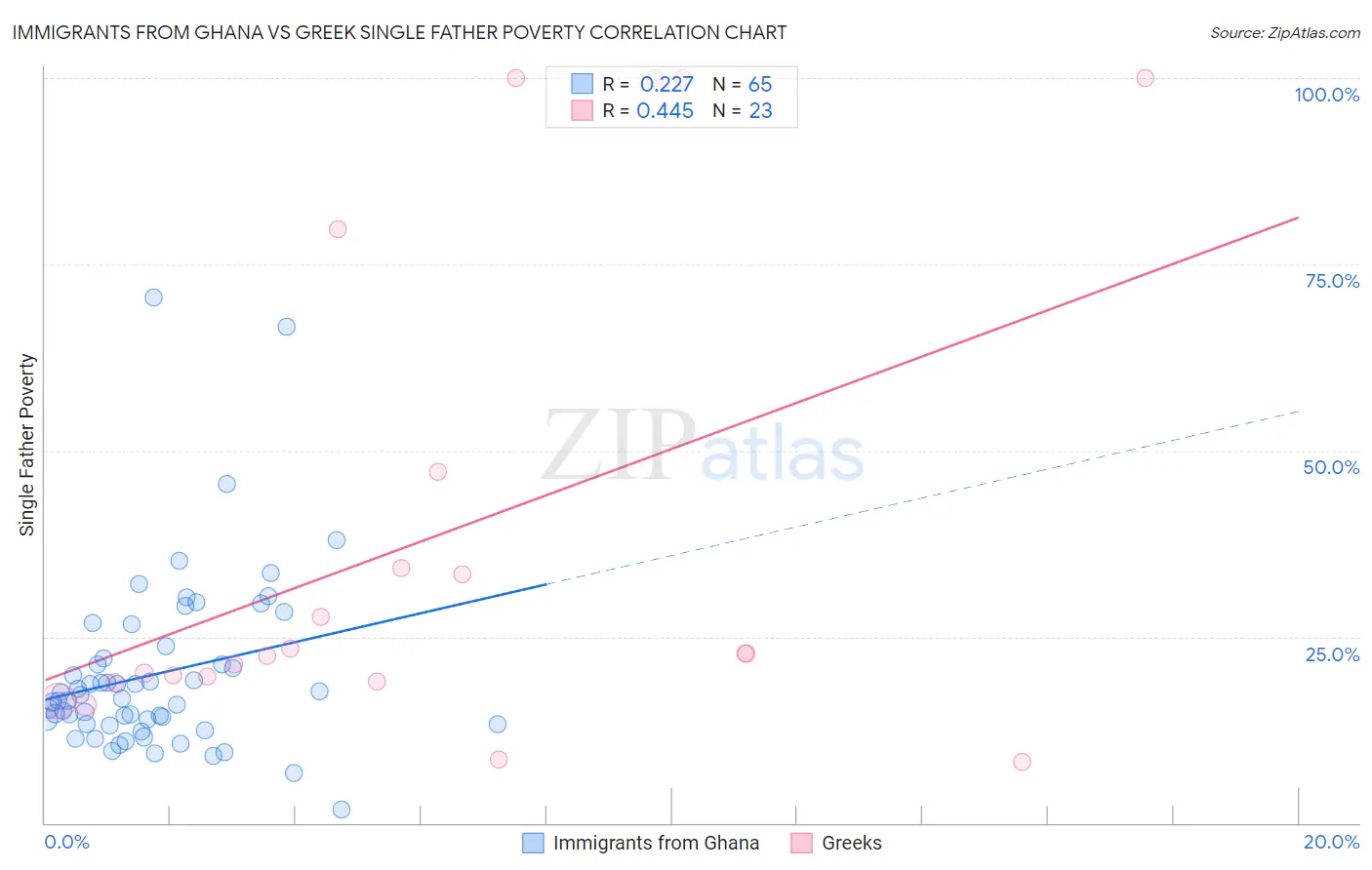 Immigrants from Ghana vs Greek Single Father Poverty