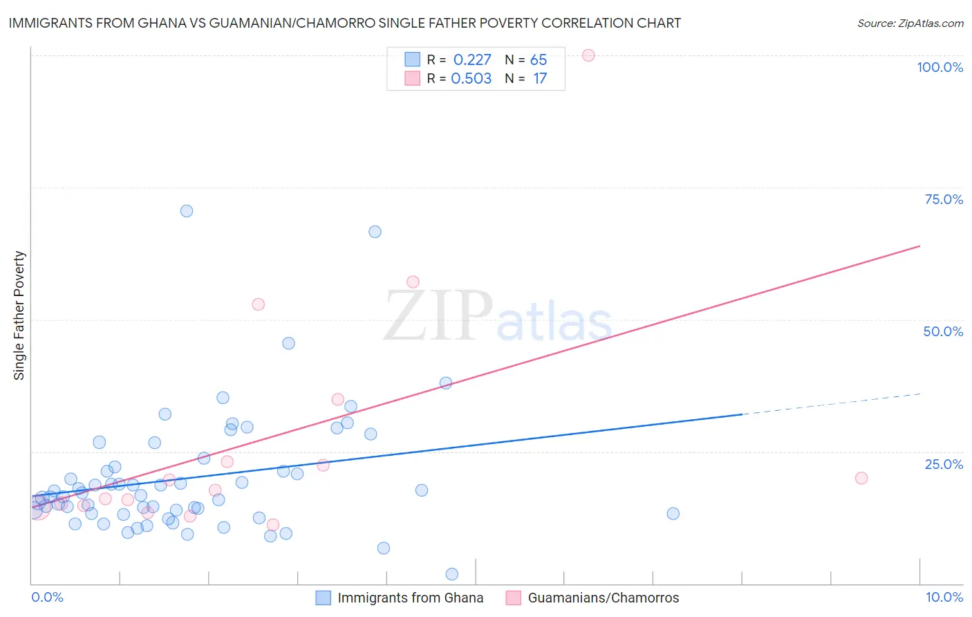 Immigrants from Ghana vs Guamanian/Chamorro Single Father Poverty