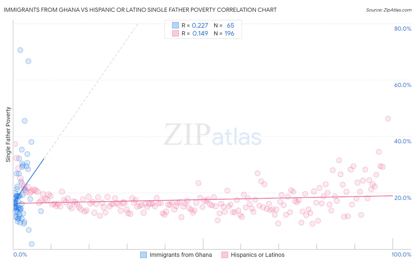 Immigrants from Ghana vs Hispanic or Latino Single Father Poverty