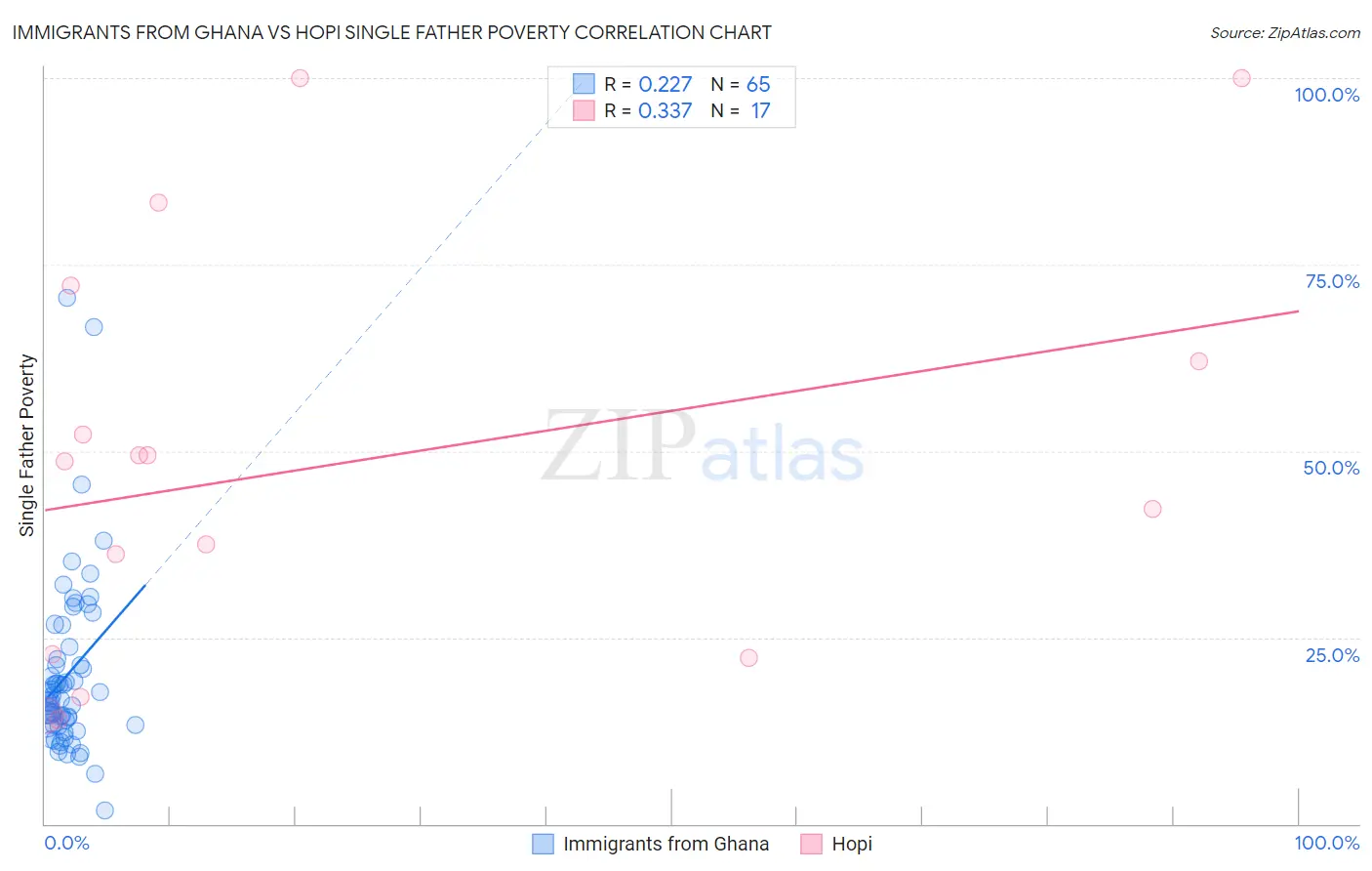 Immigrants from Ghana vs Hopi Single Father Poverty