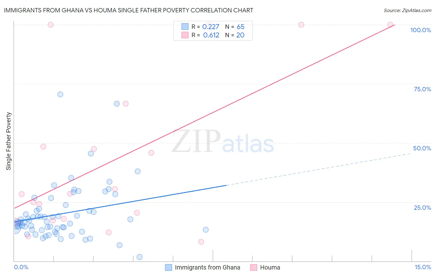 Immigrants from Ghana vs Houma Single Father Poverty