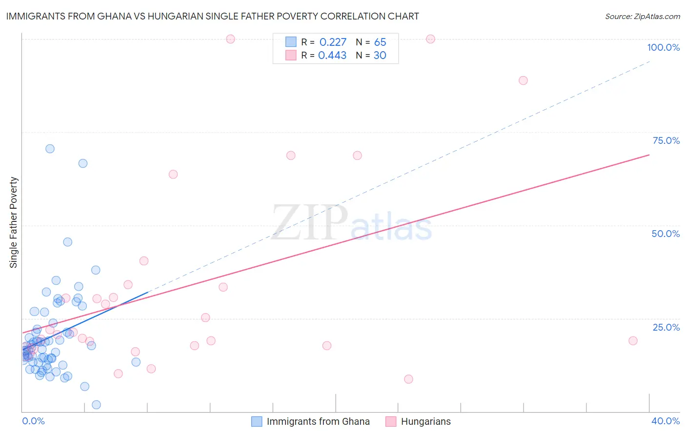 Immigrants from Ghana vs Hungarian Single Father Poverty