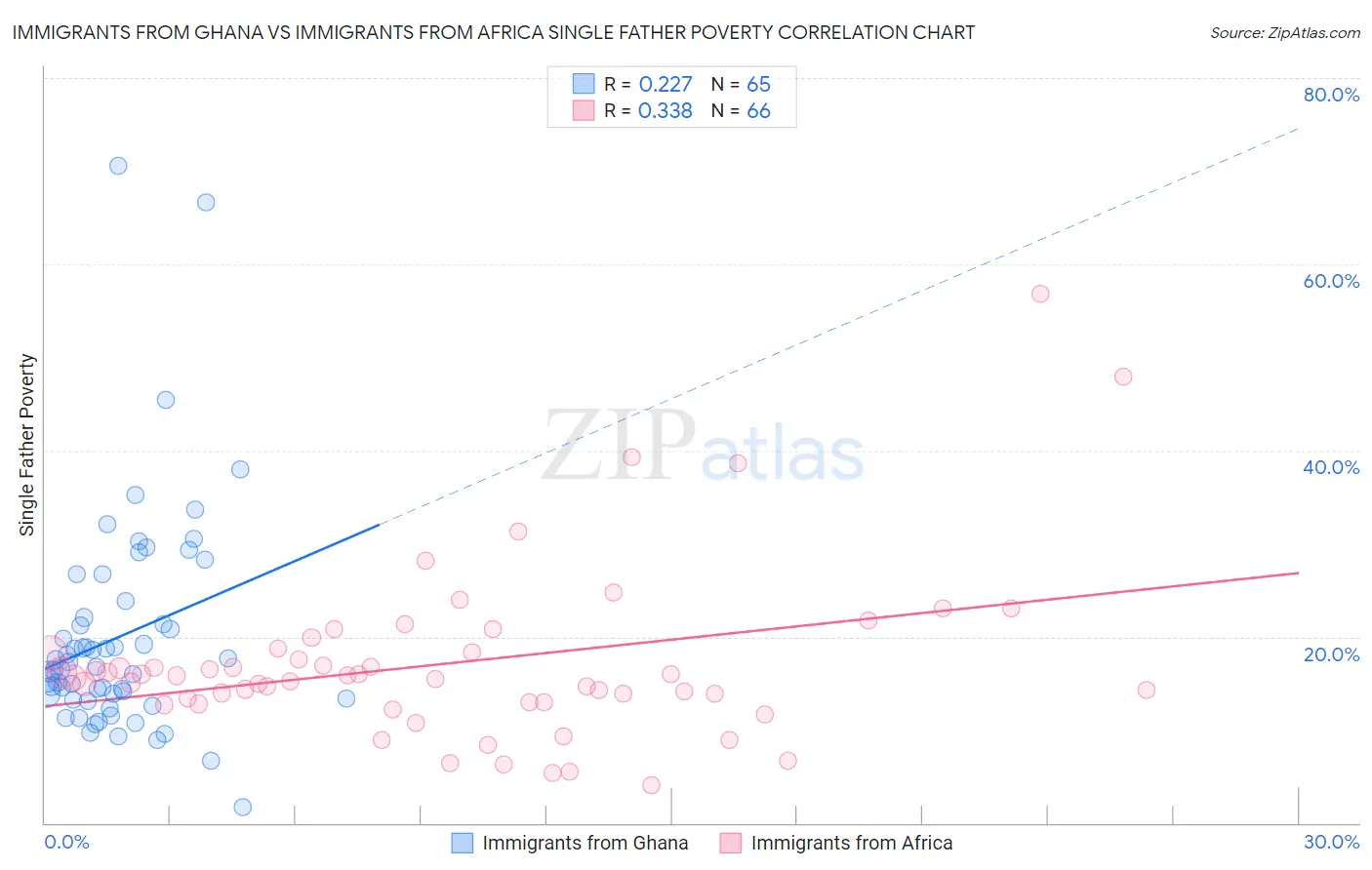 Immigrants from Ghana vs Immigrants from Africa Single Father Poverty