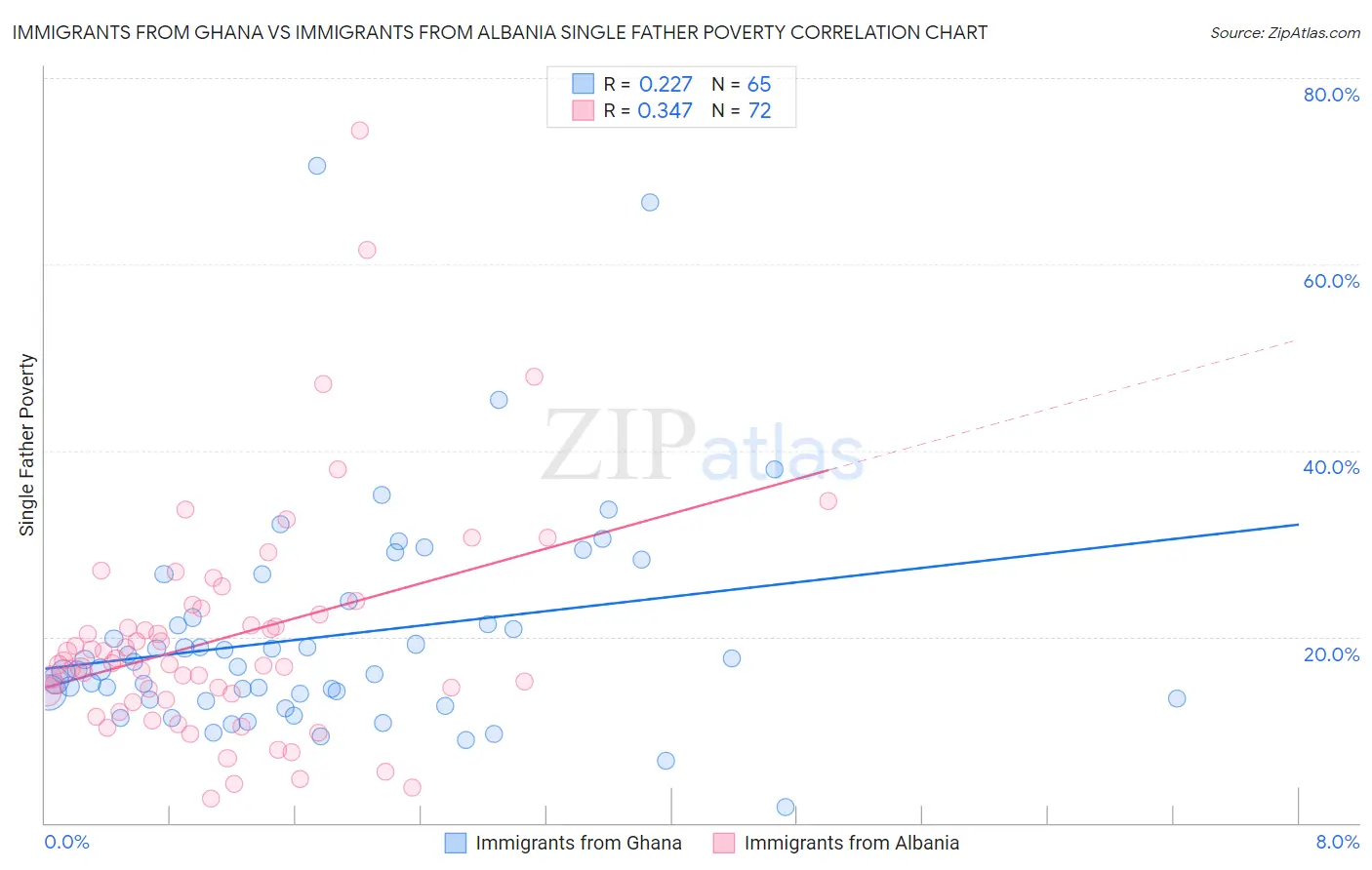 Immigrants from Ghana vs Immigrants from Albania Single Father Poverty