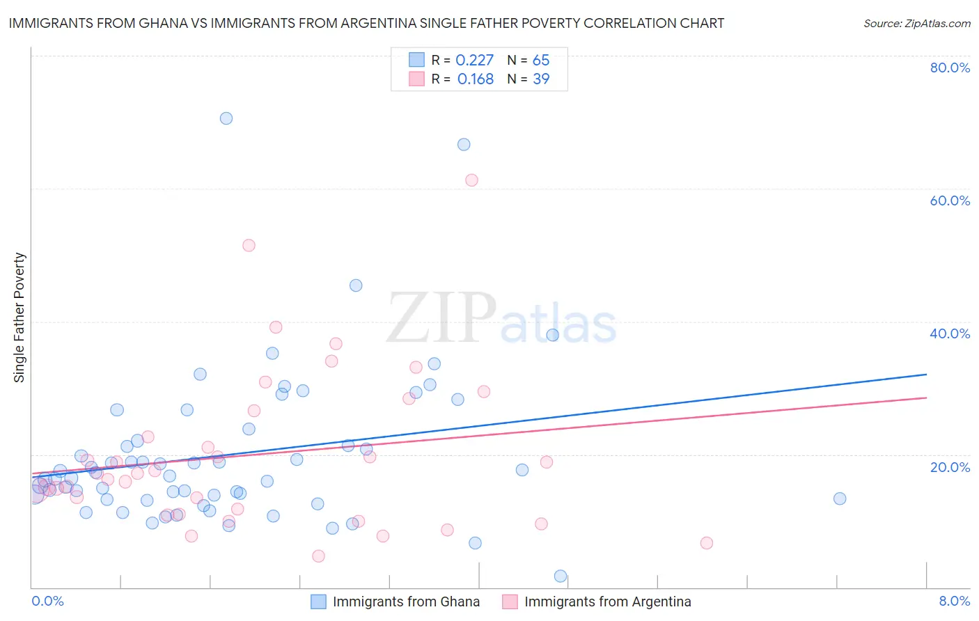 Immigrants from Ghana vs Immigrants from Argentina Single Father Poverty