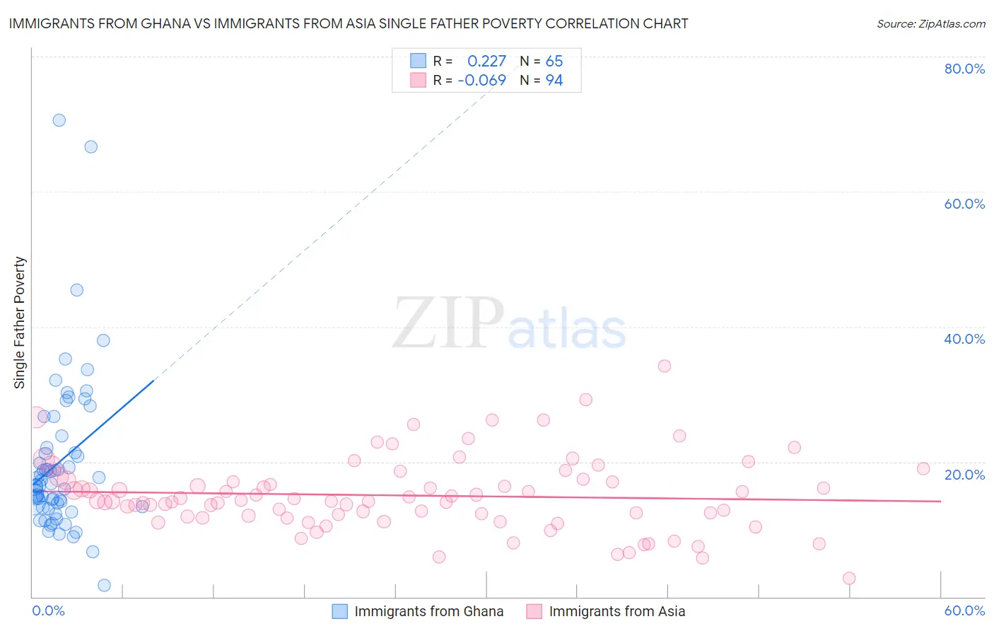 Immigrants from Ghana vs Immigrants from Asia Single Father Poverty