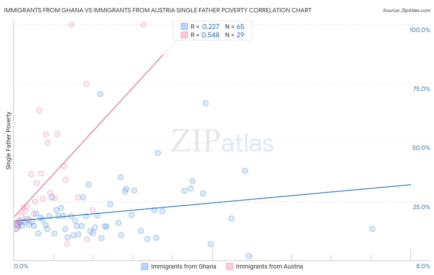 Immigrants from Ghana vs Immigrants from Austria Single Father Poverty