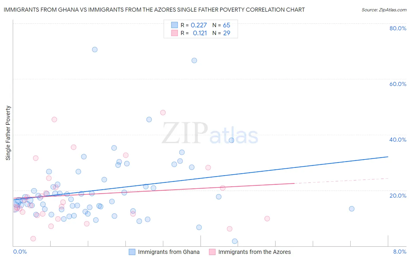Immigrants from Ghana vs Immigrants from the Azores Single Father Poverty