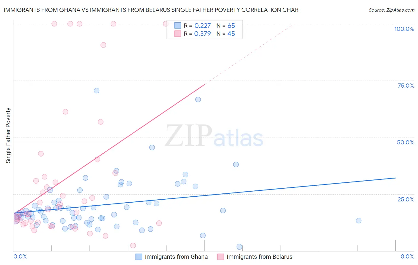 Immigrants from Ghana vs Immigrants from Belarus Single Father Poverty