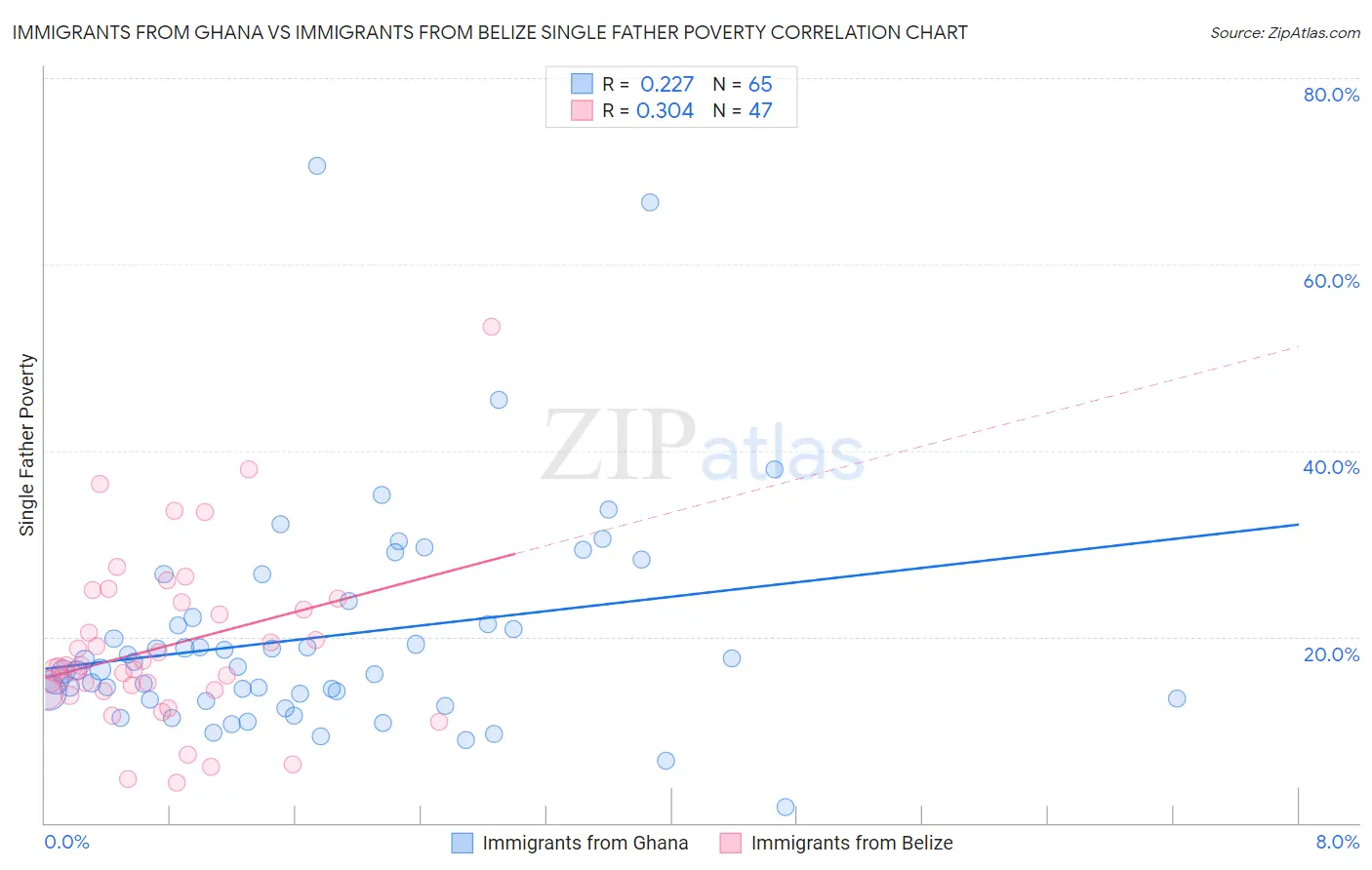 Immigrants from Ghana vs Immigrants from Belize Single Father Poverty