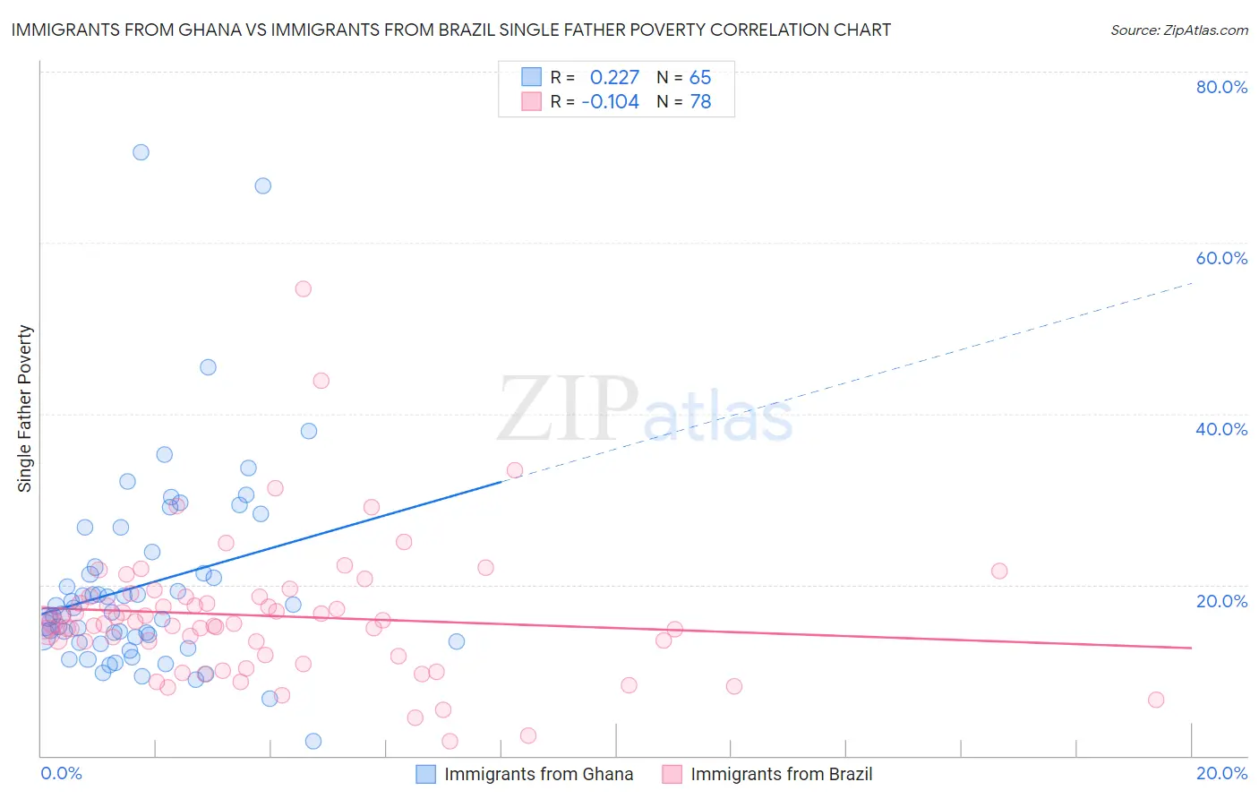 Immigrants from Ghana vs Immigrants from Brazil Single Father Poverty