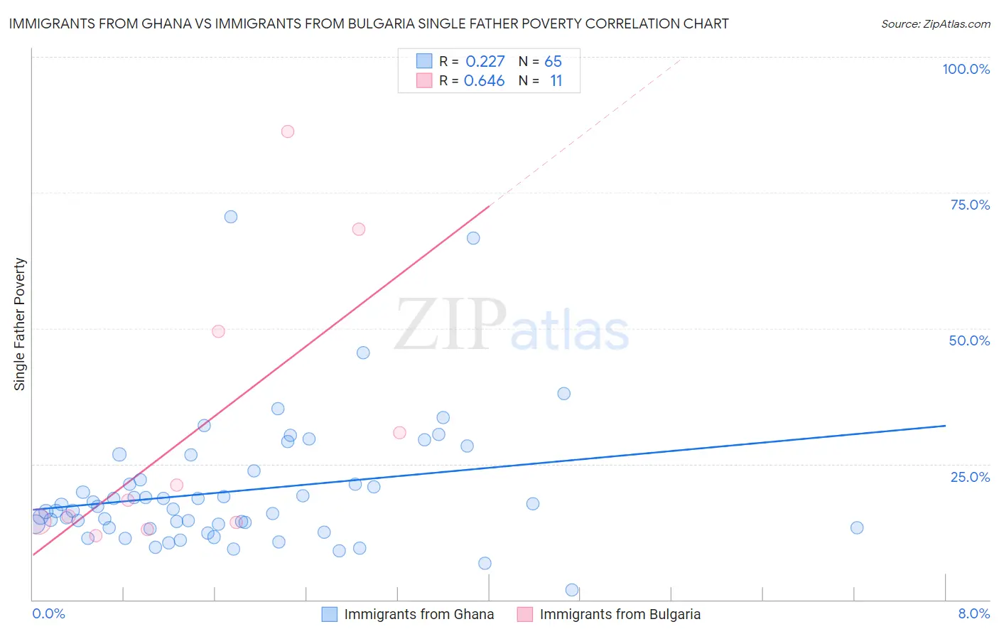 Immigrants from Ghana vs Immigrants from Bulgaria Single Father Poverty