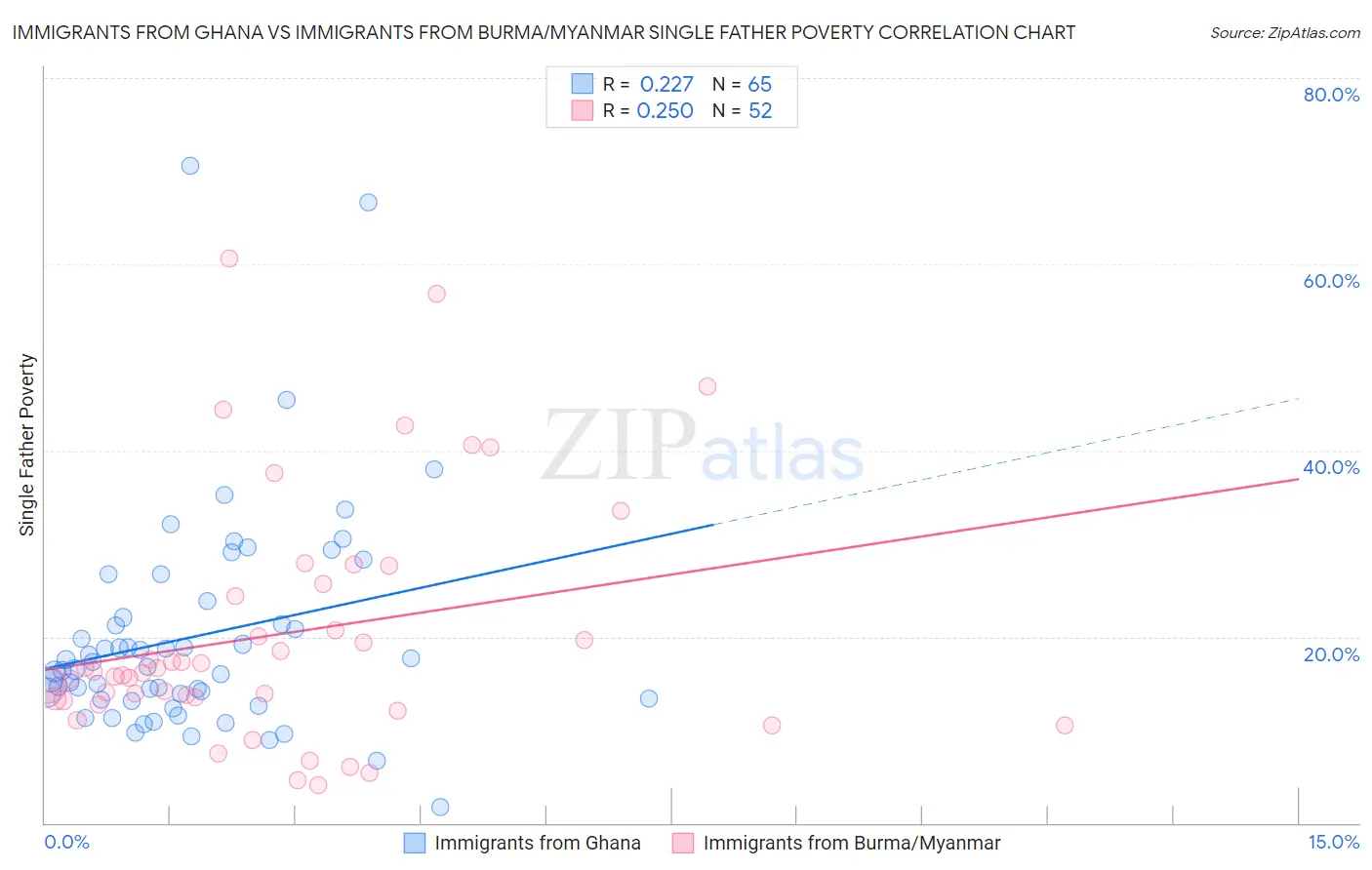 Immigrants from Ghana vs Immigrants from Burma/Myanmar Single Father Poverty