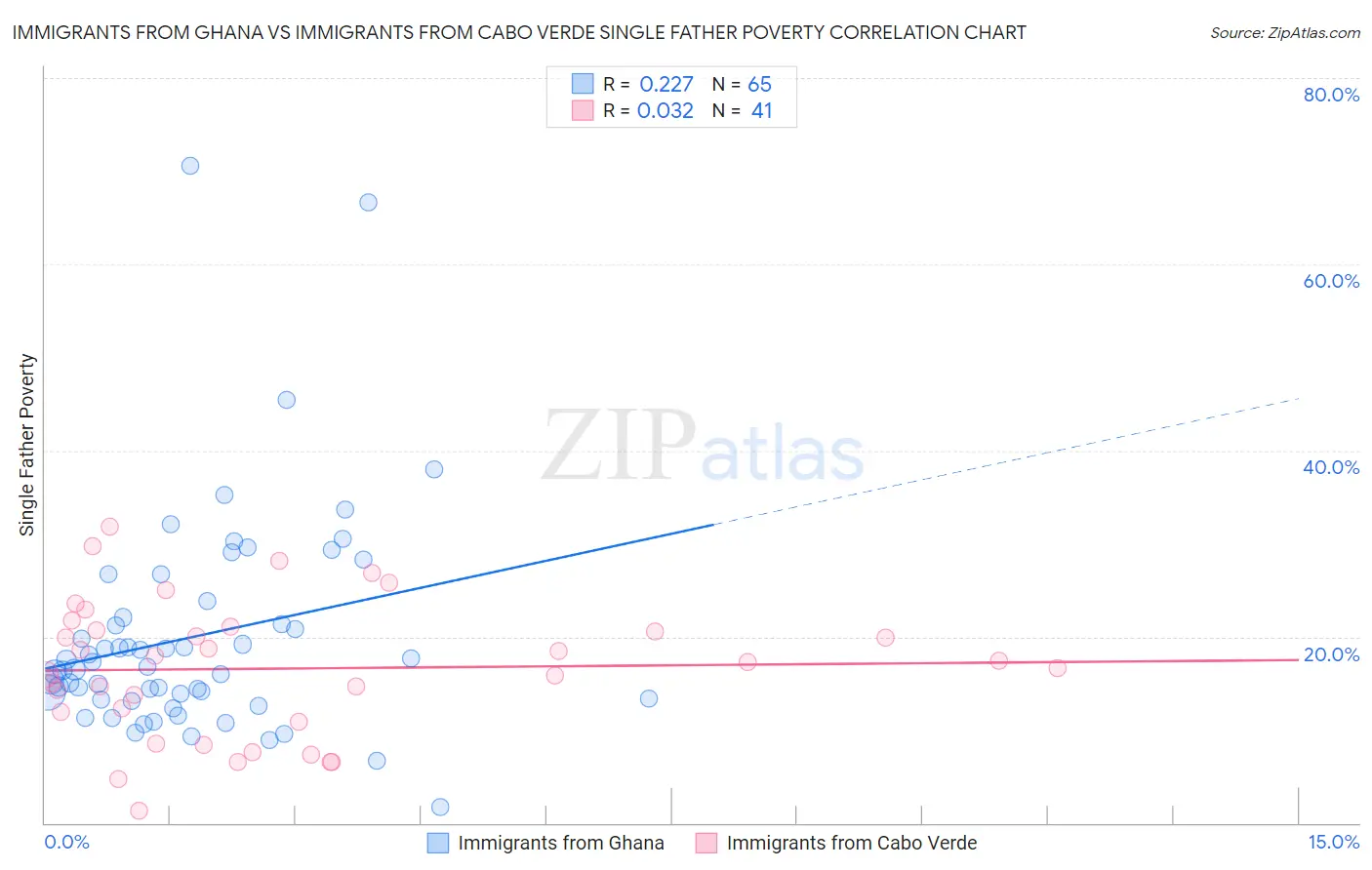 Immigrants from Ghana vs Immigrants from Cabo Verde Single Father Poverty