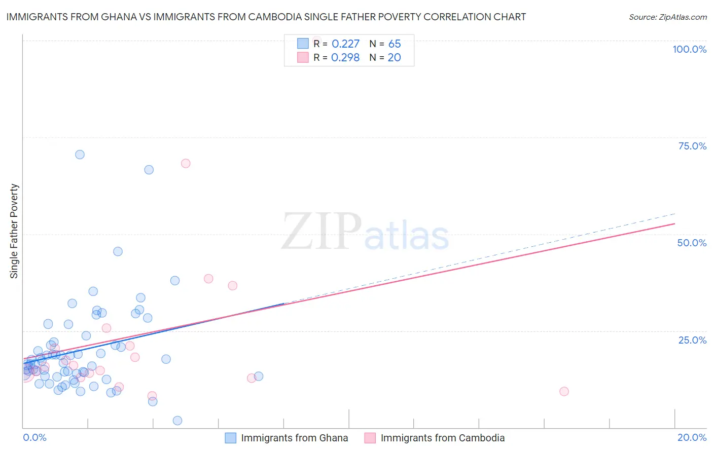 Immigrants from Ghana vs Immigrants from Cambodia Single Father Poverty