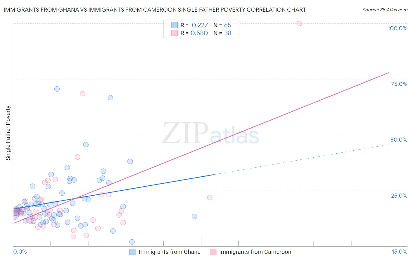 Immigrants from Ghana vs Immigrants from Cameroon Single Father Poverty