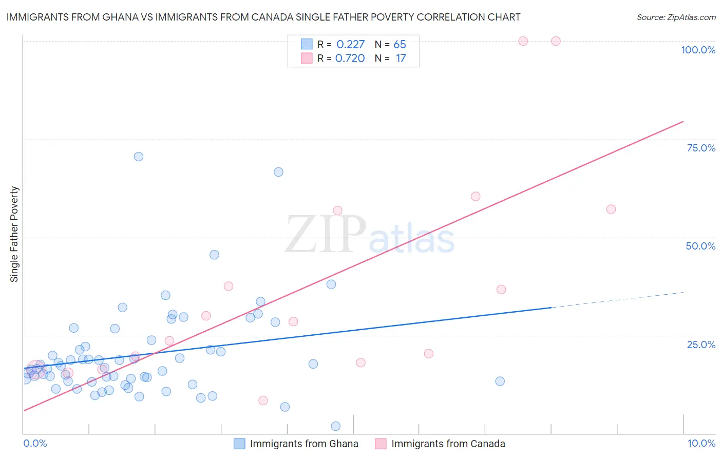 Immigrants from Ghana vs Immigrants from Canada Single Father Poverty