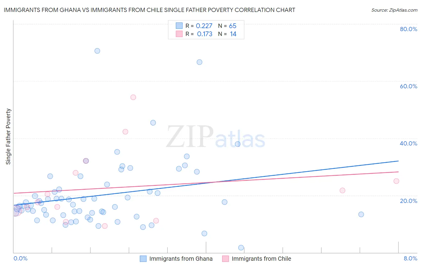 Immigrants from Ghana vs Immigrants from Chile Single Father Poverty