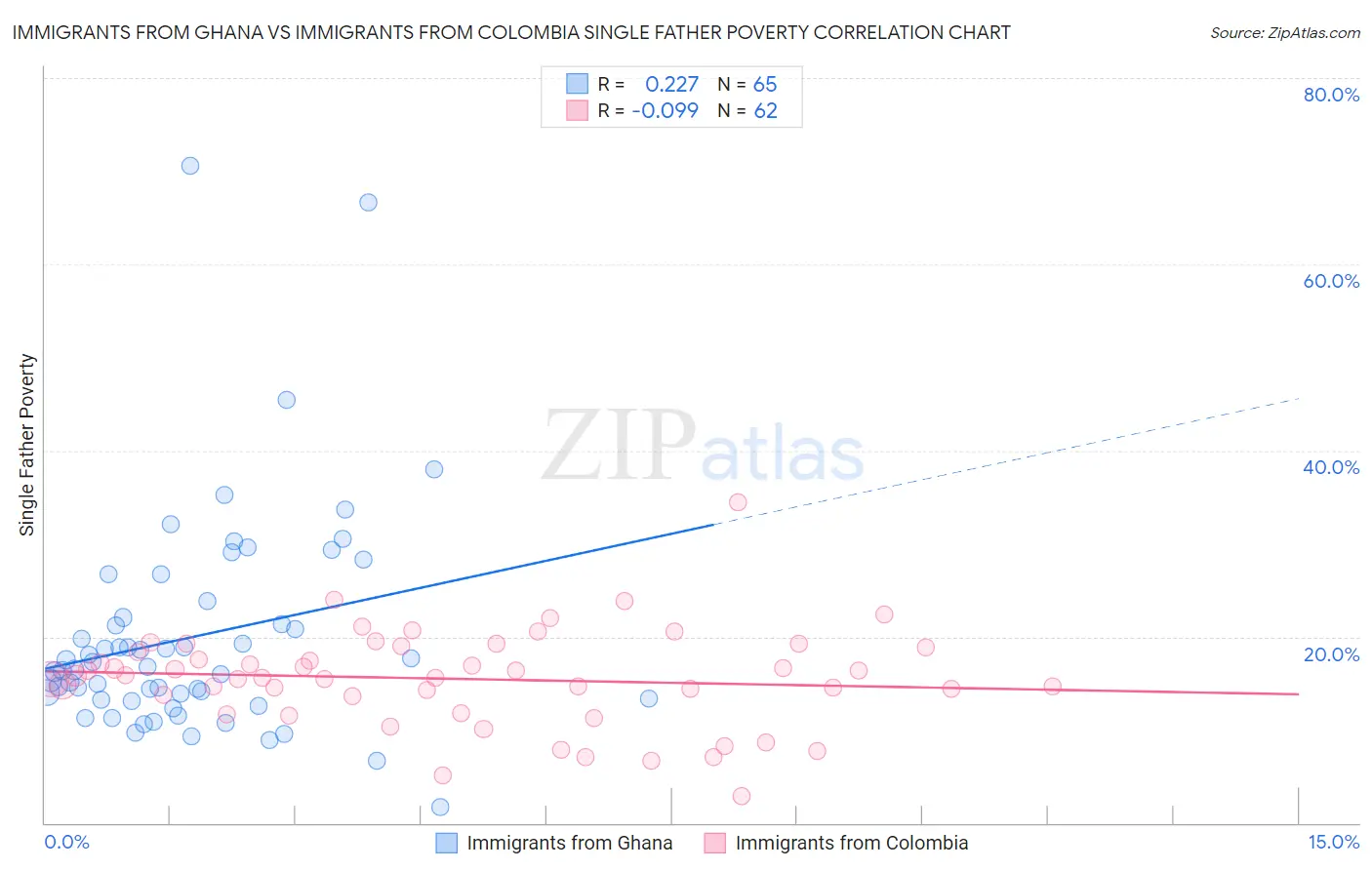 Immigrants from Ghana vs Immigrants from Colombia Single Father Poverty