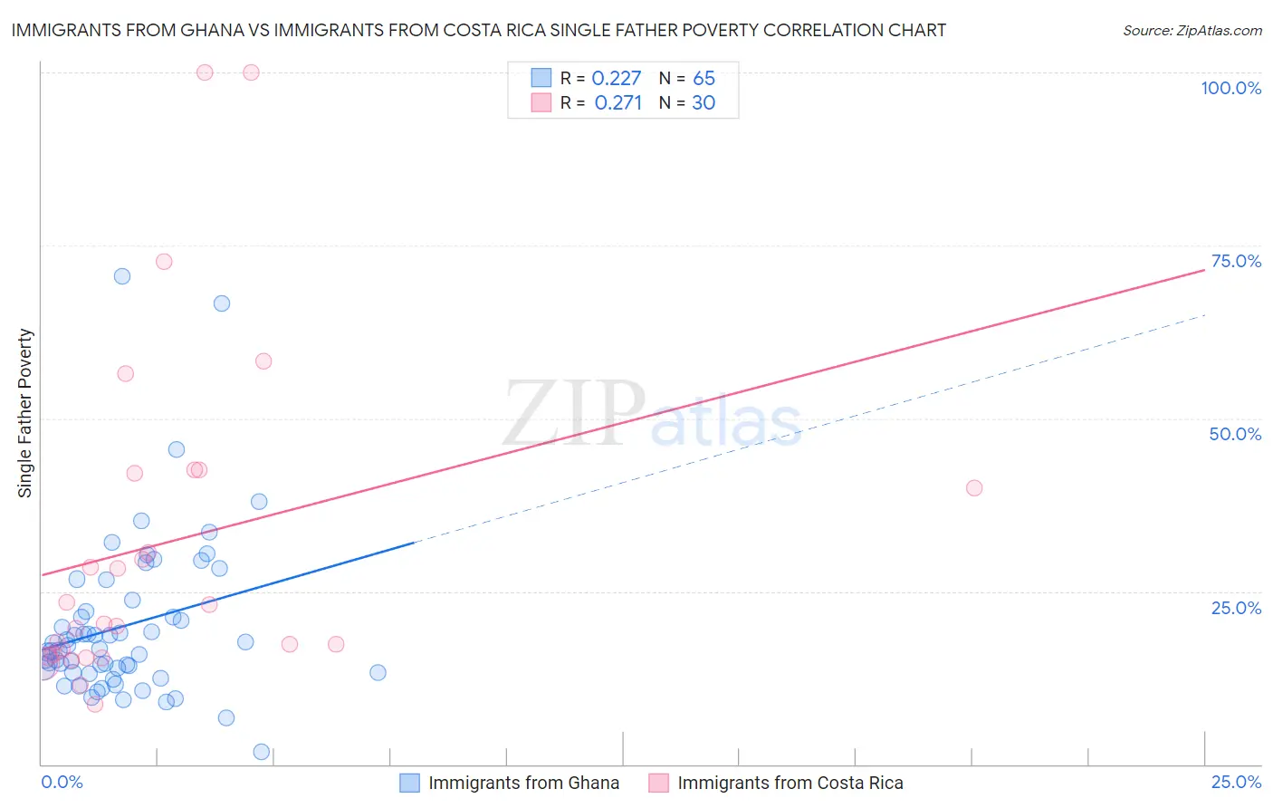 Immigrants from Ghana vs Immigrants from Costa Rica Single Father Poverty