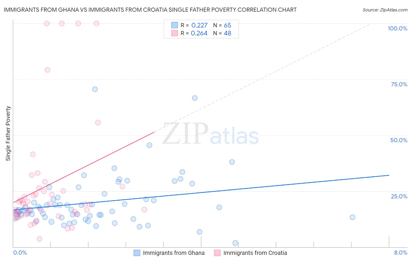 Immigrants from Ghana vs Immigrants from Croatia Single Father Poverty