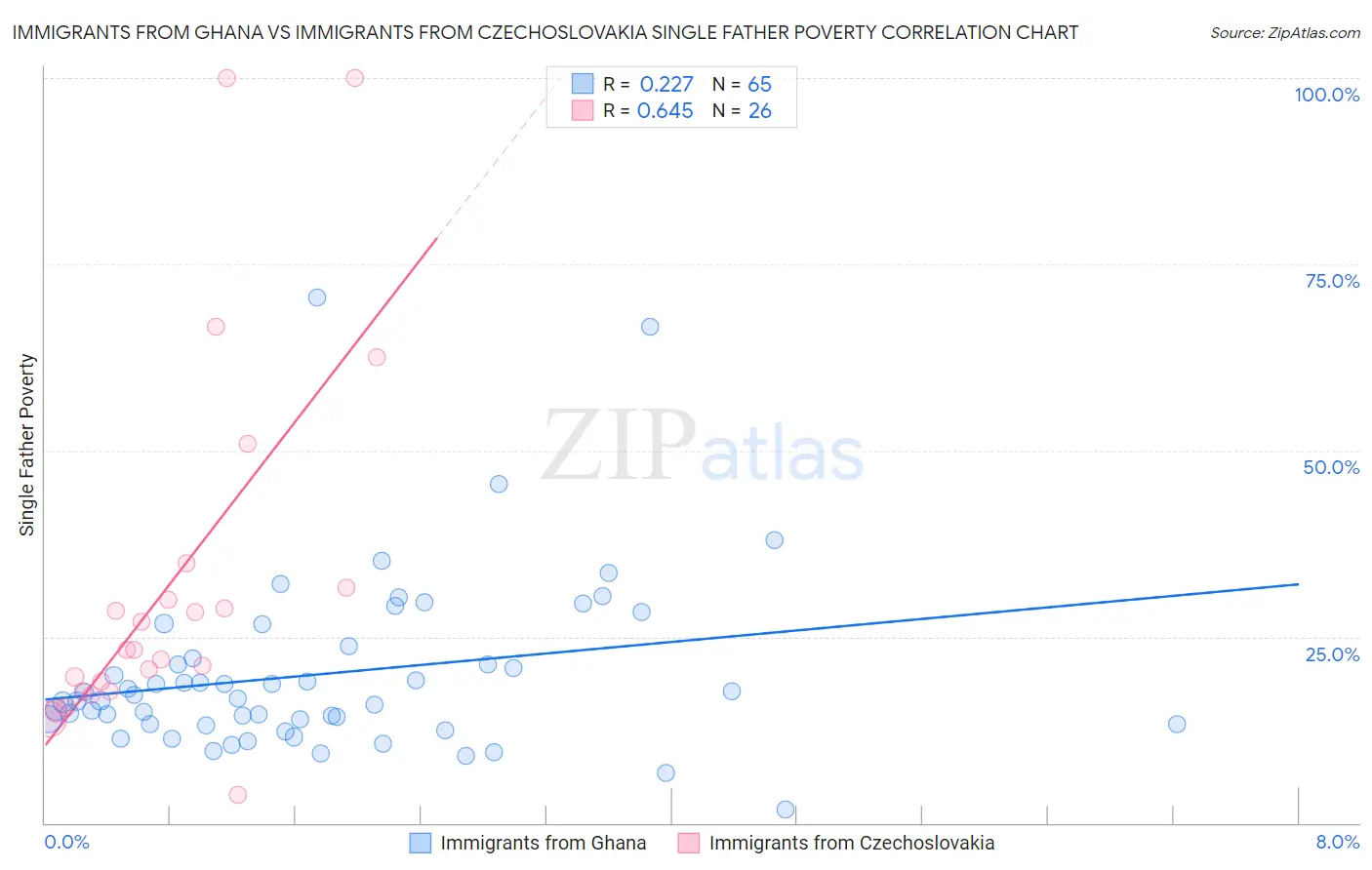 Immigrants from Ghana vs Immigrants from Czechoslovakia Single Father Poverty