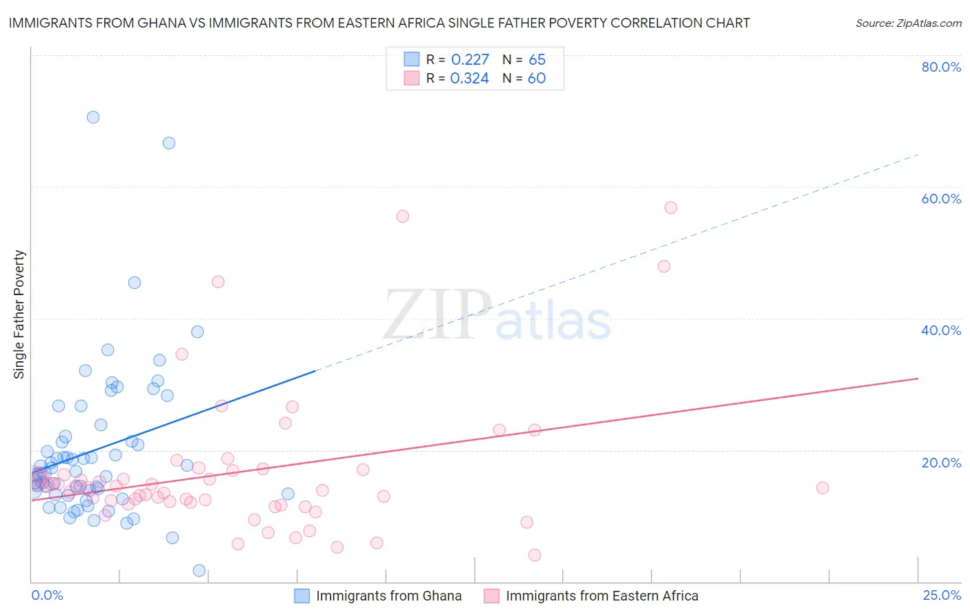 Immigrants from Ghana vs Immigrants from Eastern Africa Single Father Poverty