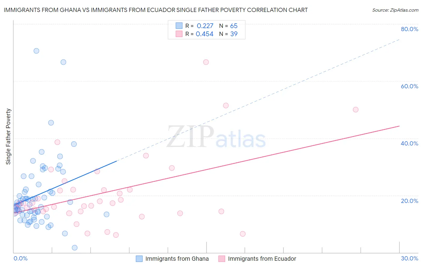 Immigrants from Ghana vs Immigrants from Ecuador Single Father Poverty