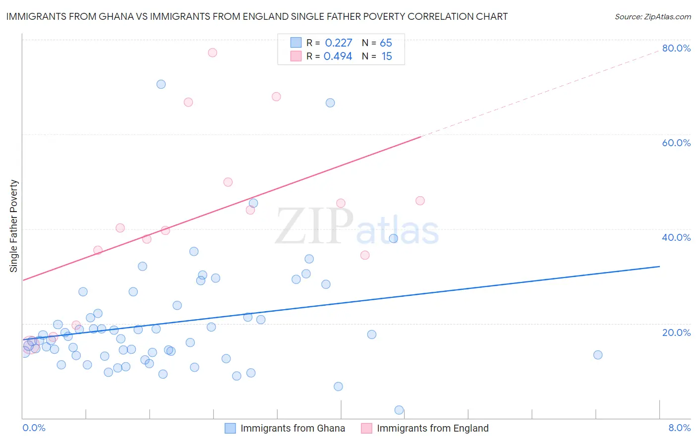 Immigrants from Ghana vs Immigrants from England Single Father Poverty