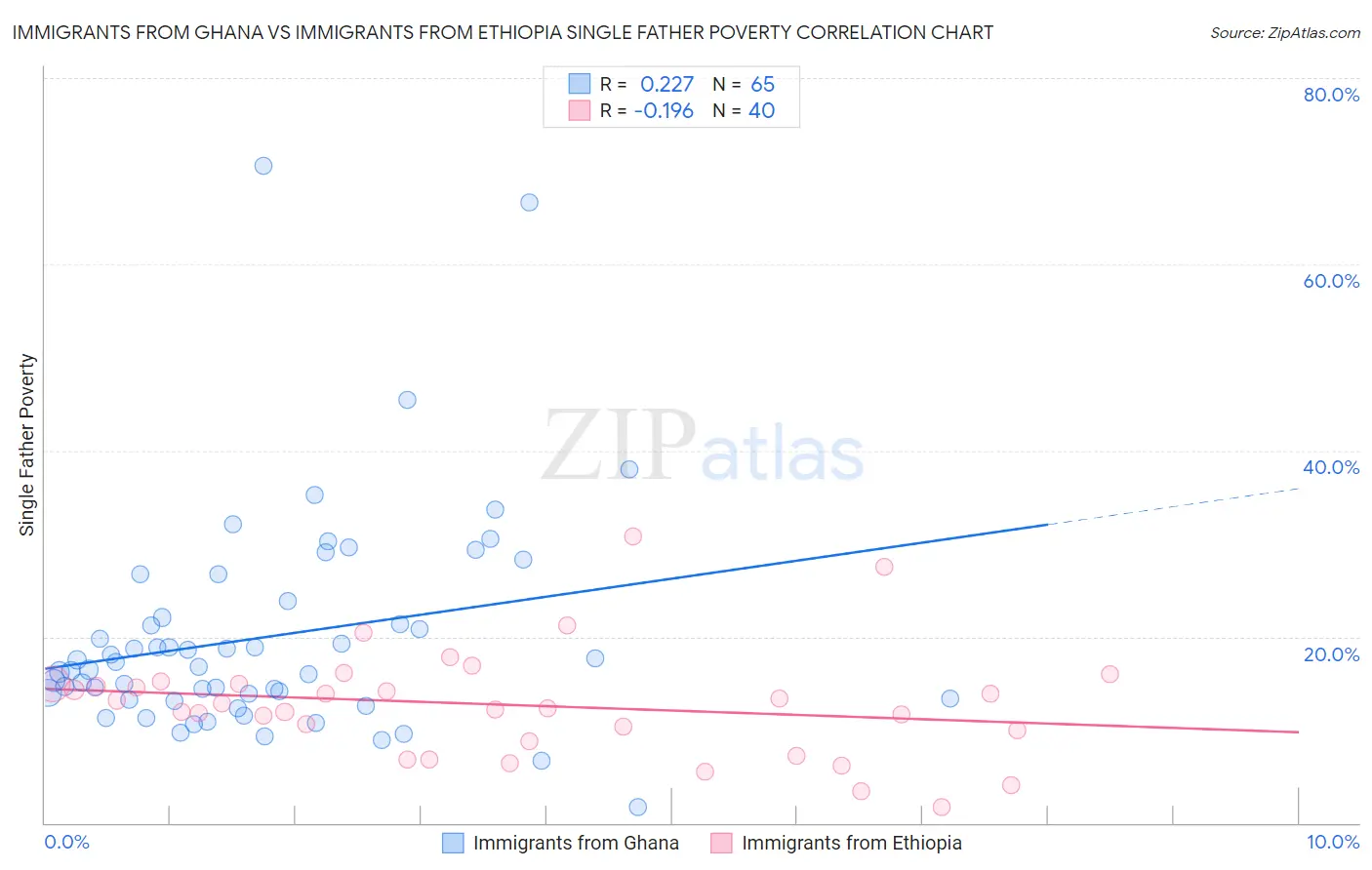 Immigrants from Ghana vs Immigrants from Ethiopia Single Father Poverty