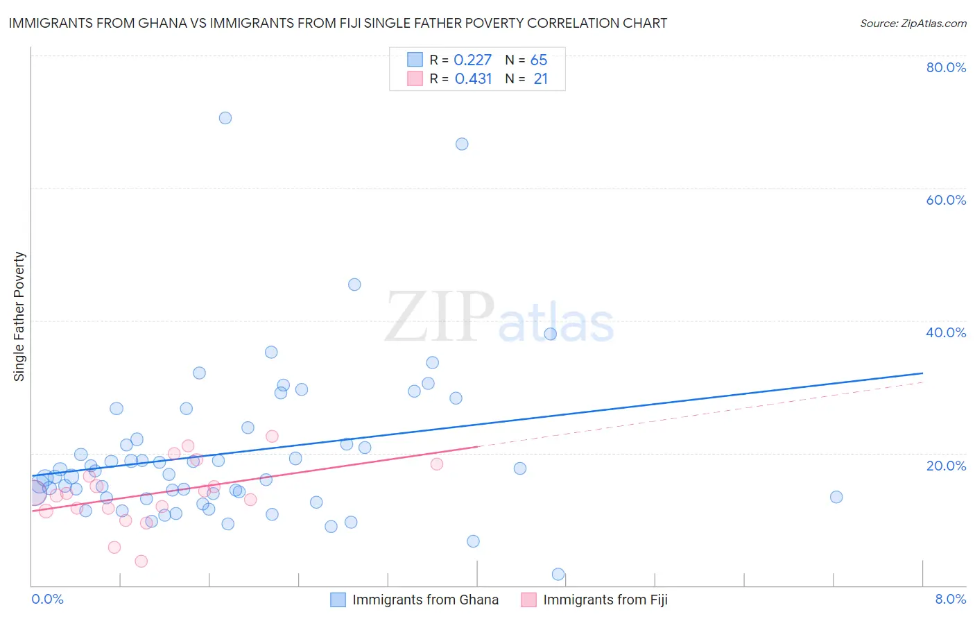 Immigrants from Ghana vs Immigrants from Fiji Single Father Poverty