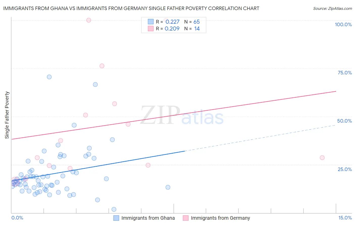 Immigrants from Ghana vs Immigrants from Germany Single Father Poverty