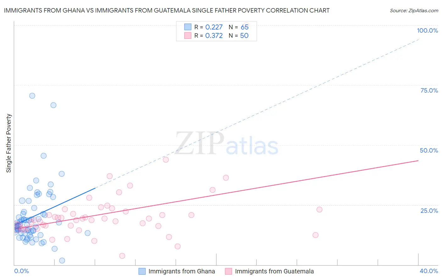 Immigrants from Ghana vs Immigrants from Guatemala Single Father Poverty