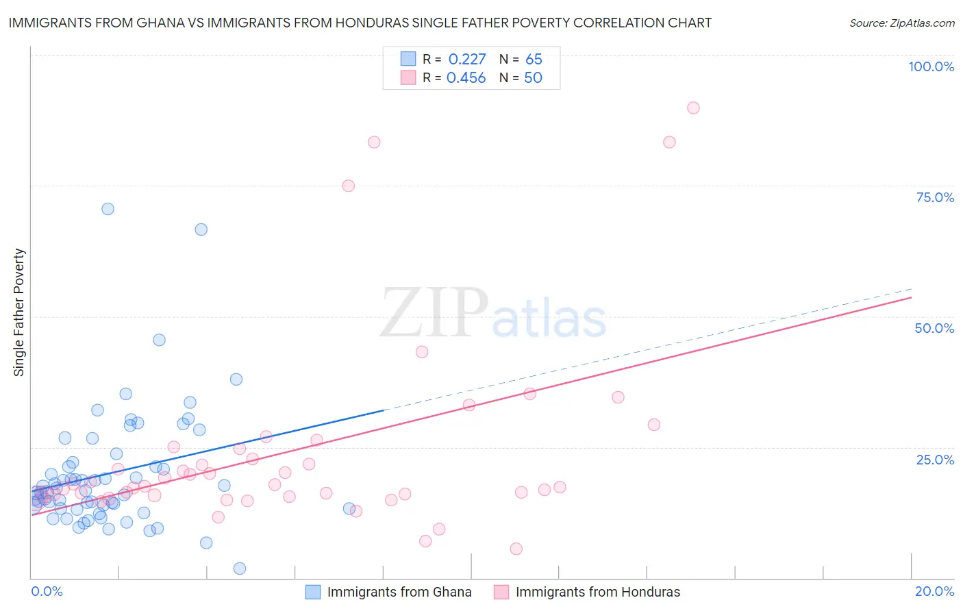 Immigrants from Ghana vs Immigrants from Honduras Single Father Poverty