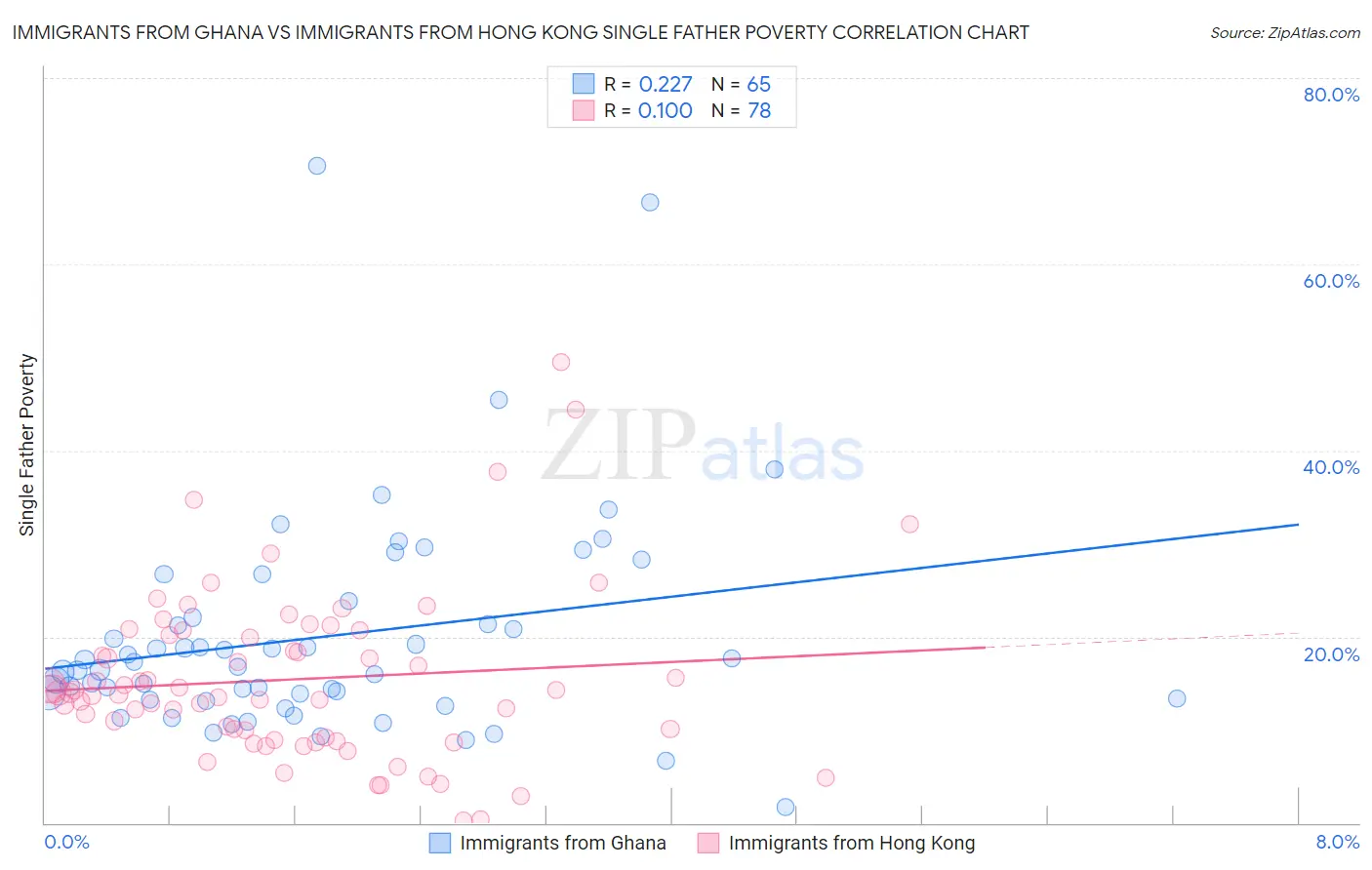 Immigrants from Ghana vs Immigrants from Hong Kong Single Father Poverty