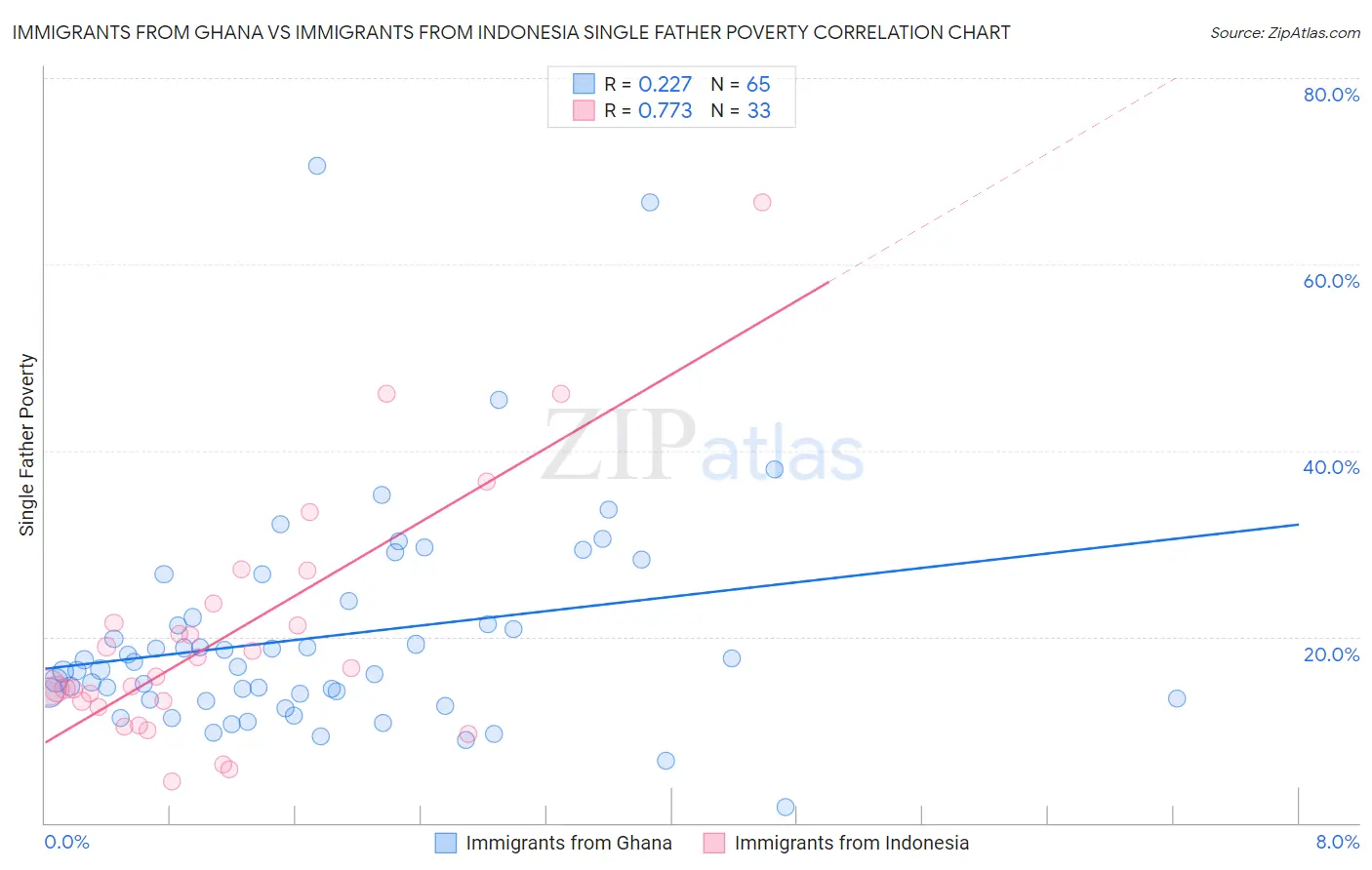 Immigrants from Ghana vs Immigrants from Indonesia Single Father Poverty