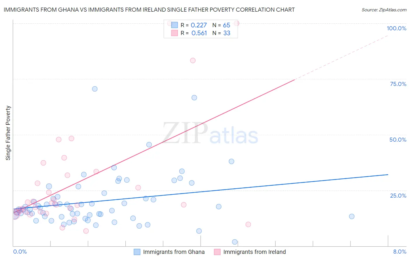 Immigrants from Ghana vs Immigrants from Ireland Single Father Poverty